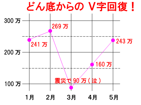 V字回復