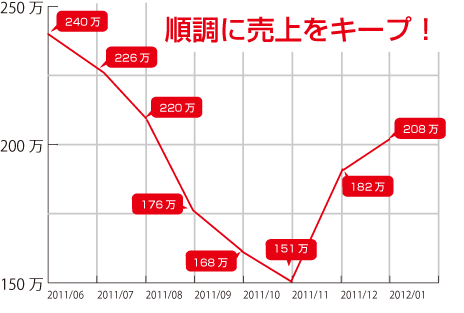 順調な売り上げ